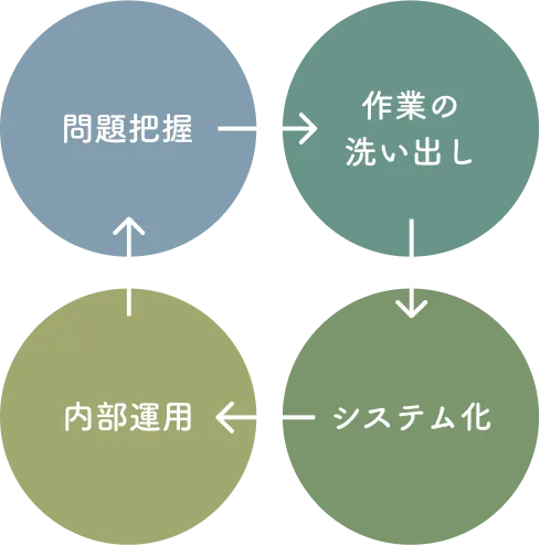 問題把握→作業の洗い出し→システム化→内部運用